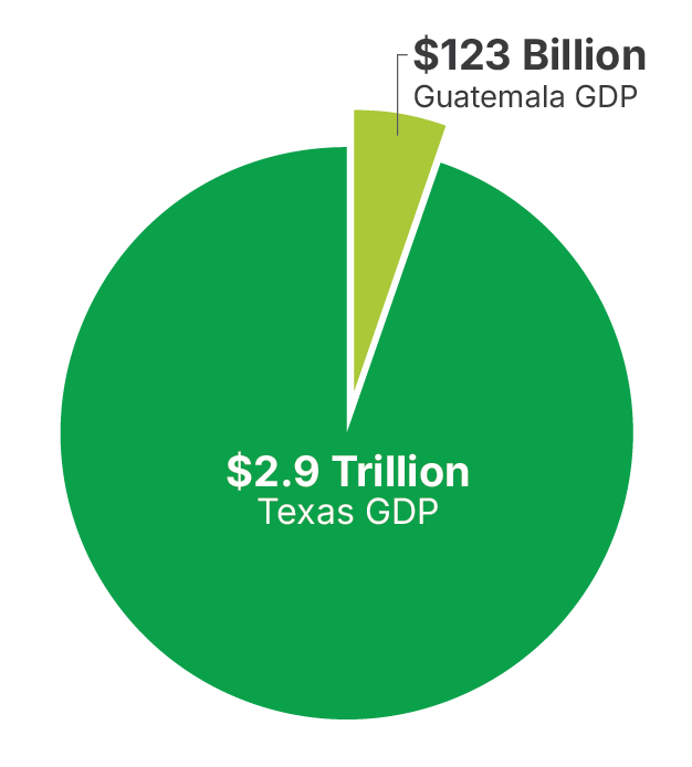 pie-chart-GDP-Guatemala-2025